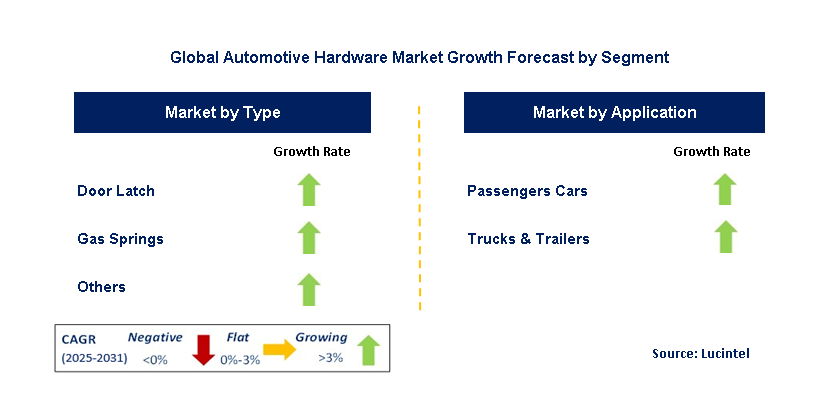 Automotive Hardware Market by Segment